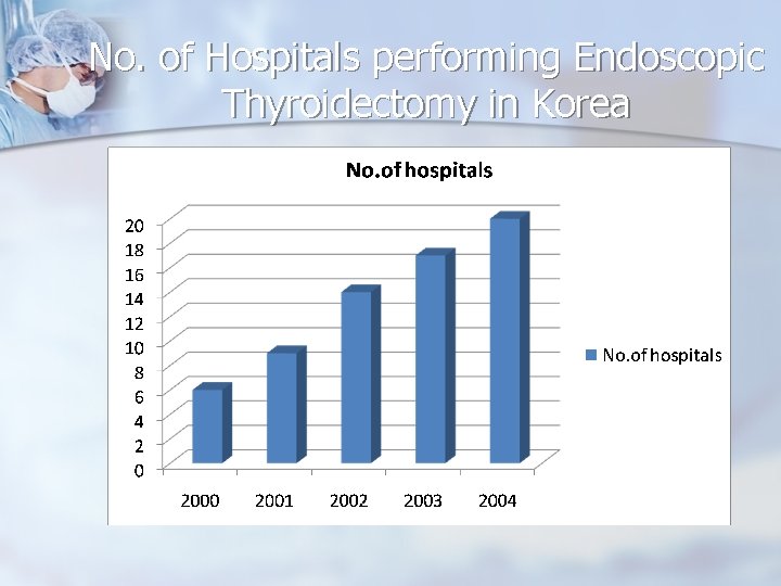No. of Hospitals performing Endoscopic Thyroidectomy in Korea 
