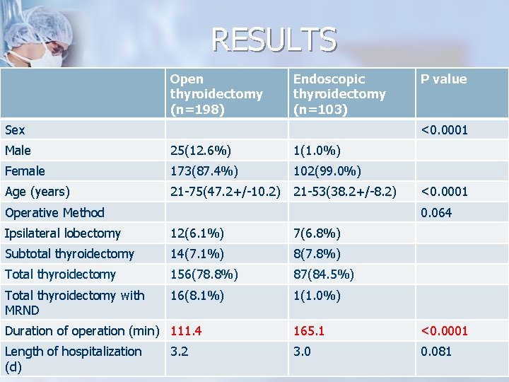 RESULTS Open thyroidectomy (n=198) Endoscopic thyroidectomy (n=103) Sex P value <0. 0001 Male 25(12.