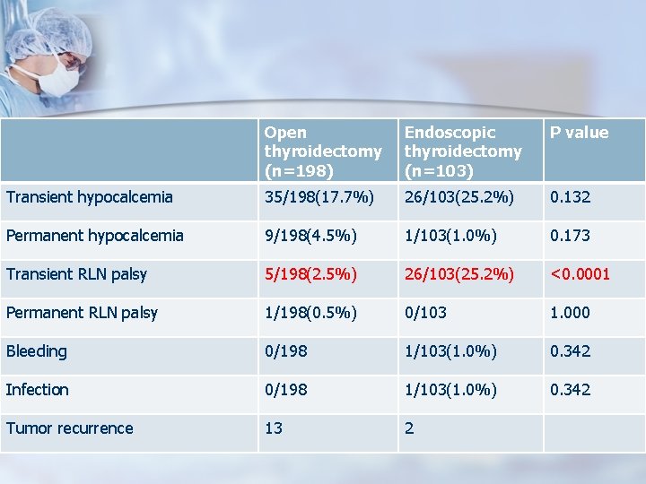 Open thyroidectomy (n=198) Endoscopic thyroidectomy (n=103) P value Transient hypocalcemia 35/198(17. 7%) 26/103(25. 2%)