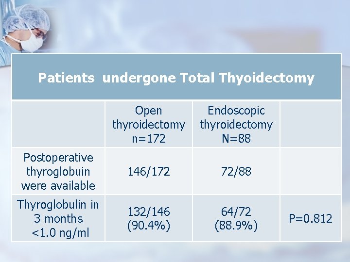 Patients undergone Total Thyoidectomy Open thyroidectomy n=172 Endoscopic thyroidectomy N=88 Postoperative thyroglobuin were available