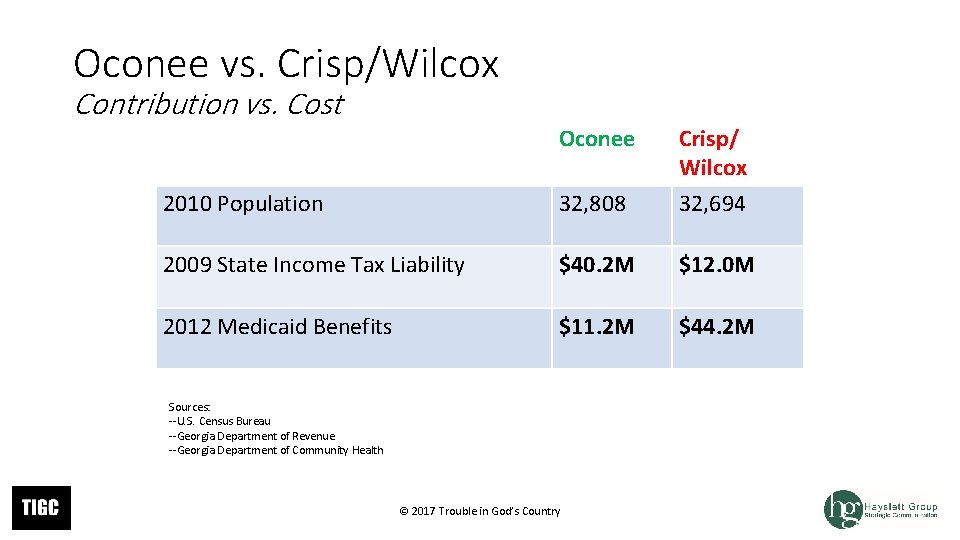 Oconee vs. Crisp/Wilcox Contribution vs. Cost ` Oconee 2010 Population 32, 808 Crisp/ Wilcox Oconee vs. Crisp/Wilcox Contribution vs. Cost ` Oconee 2010 Population 32, 808 Crisp/ Wilcox