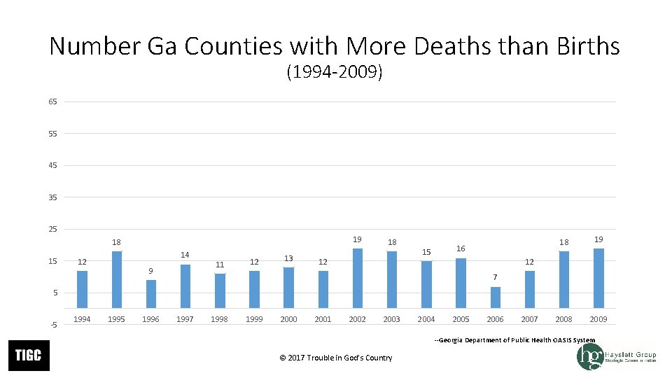 Number Ga Counties with More Deaths than Births (1994 -2009) 65 55 45 35 Number Ga Counties with More Deaths than Births (1994 -2009) 65 55 45 35