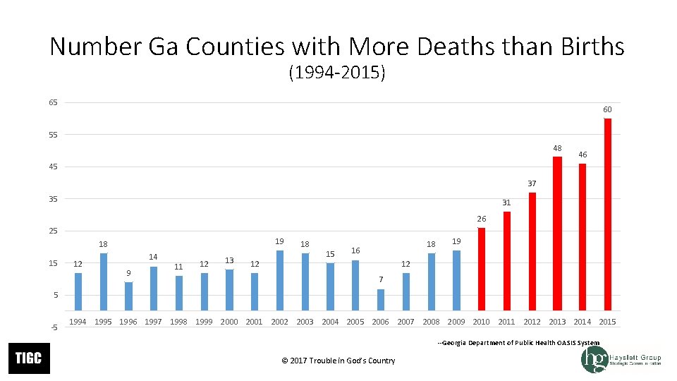 Number Ga Counties with More Deaths than Births (1994 -2015) 65 60 55 48 Number Ga Counties with More Deaths than Births (1994 -2015) 65 60 55 48