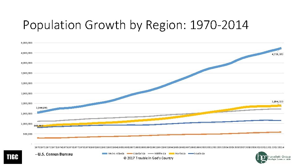 Population Growth by Region: 1970 -2014 5, 000 4, 500, 000 4, 729, 262 Population Growth by Region: 1970 -2014 5, 000 4, 500, 000 4, 729, 262