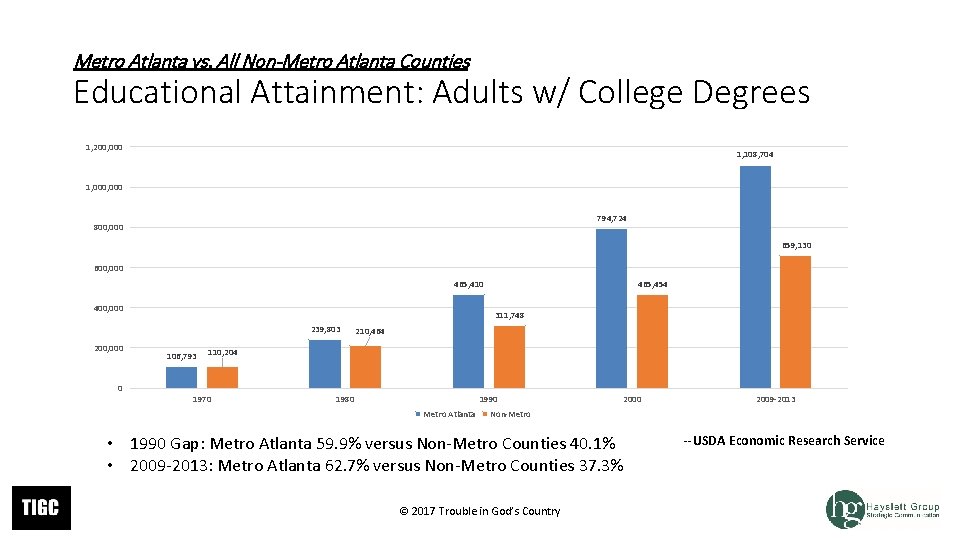 Metro Atlanta vs. All Non-Metro Atlanta Counties Educational Attainment: Adults w/ College Degrees 1, Metro Atlanta vs. All Non-Metro Atlanta Counties Educational Attainment: Adults w/ College Degrees 1,