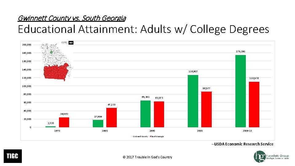 Gwinnett County vs. South Georgia Educational Attainment: Adults w/ College Degrees 200, 000 175, Gwinnett County vs. South Georgia Educational Attainment: Adults w/ College Degrees 200, 000 175,