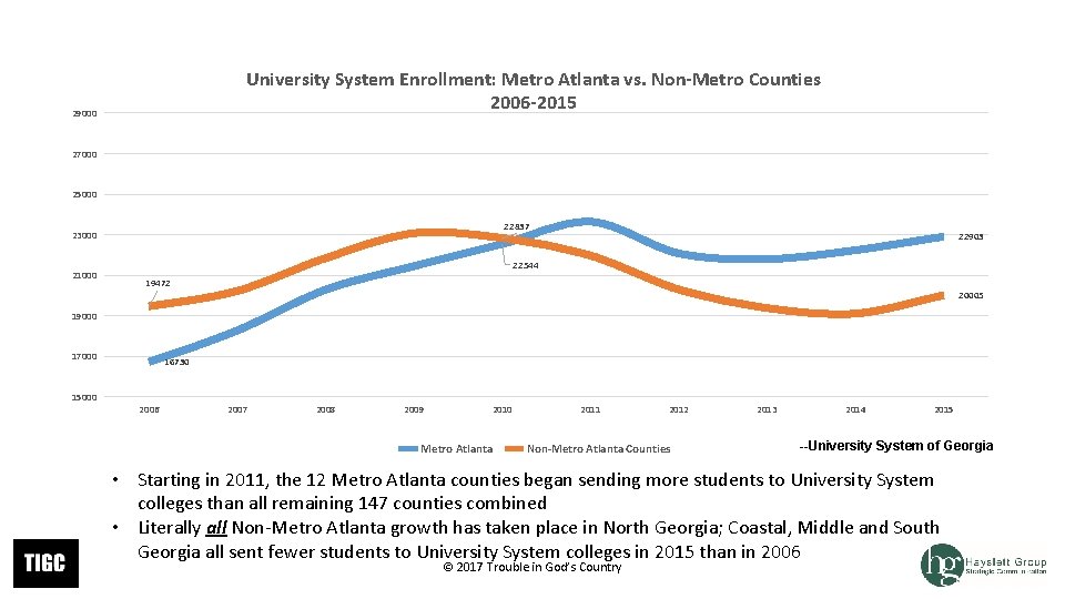 University System Enrollment: Metro Atlanta vs. Non-Metro Counties 2006 -2015 29000 27000 25000 22837 University System Enrollment: Metro Atlanta vs. Non-Metro Counties 2006 -2015 29000 27000 25000 22837