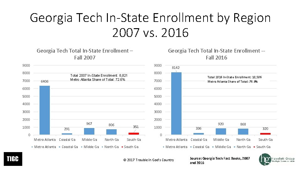 Georgia Tech In-State Enrollment by Region 2007 vs. 2016 Georgia Tech Total In-State Enrollment Georgia Tech In-State Enrollment by Region 2007 vs. 2016 Georgia Tech Total In-State Enrollment