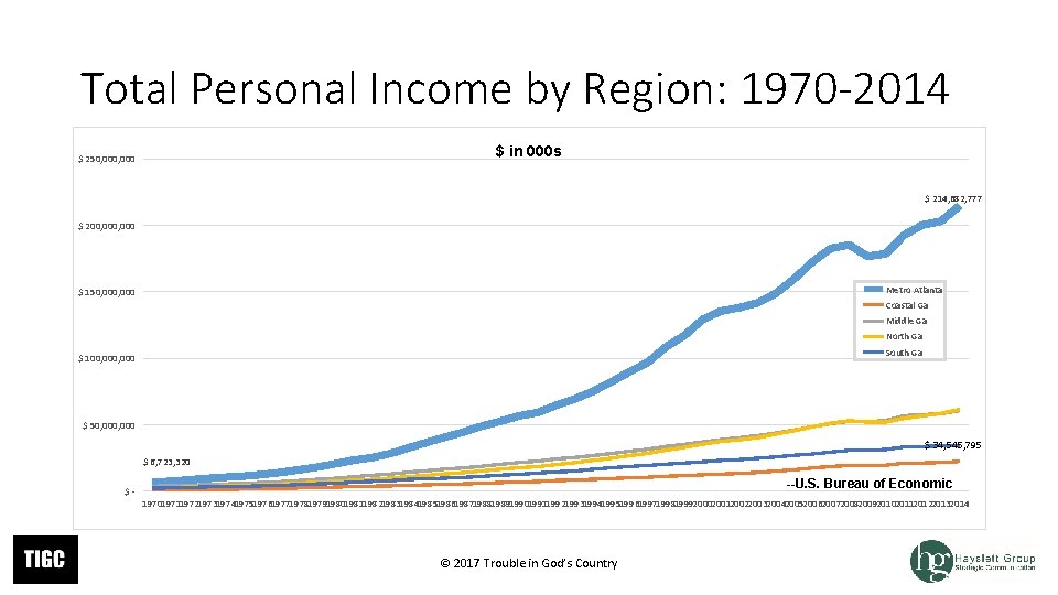 Total Personal Income by Region: 1970 -2014 $ in 000 s $ 250, 000 Total Personal Income by Region: 1970 -2014 $ in 000 s $ 250, 000