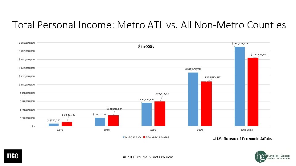 Total Personal Income: Metro ATL vs. All Non-Metro Counties $ 200, 000 $ 190, Total Personal Income: Metro ATL vs. All Non-Metro Counties $ 200, 000 $ 190,