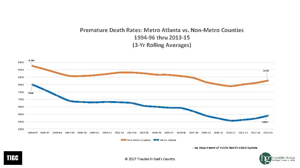 Premature Death Rates: Metro Atlanta vs. Non-Metro Counties 1994 -96 thru 2013 -15 (3 Premature Death Rates: Metro Atlanta vs. Non-Metro Counties 1994 -96 thru 2013 -15 (3