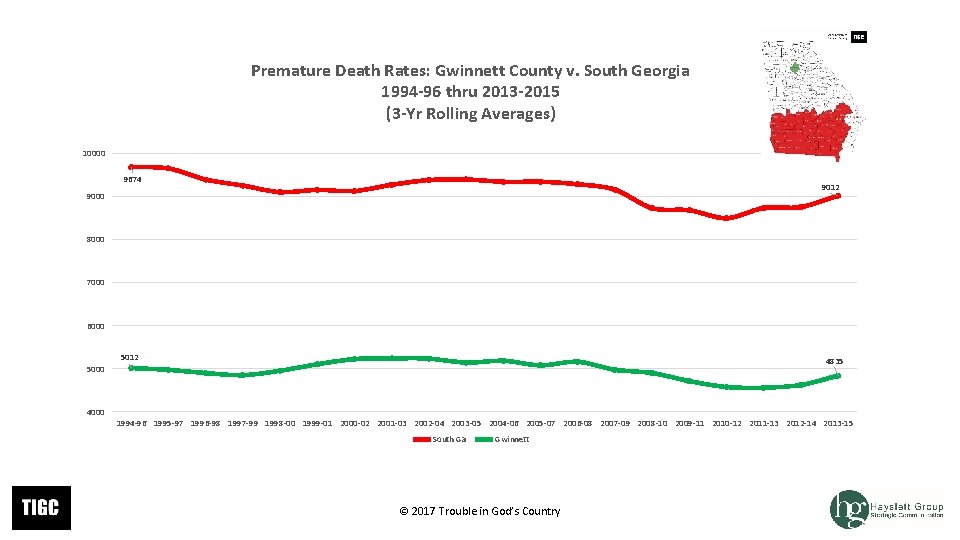 Premature Death Rates: Gwinnett County v. South Georgia 1994 -96 thru 2013 -2015 (3 Premature Death Rates: Gwinnett County v. South Georgia 1994 -96 thru 2013 -2015 (3