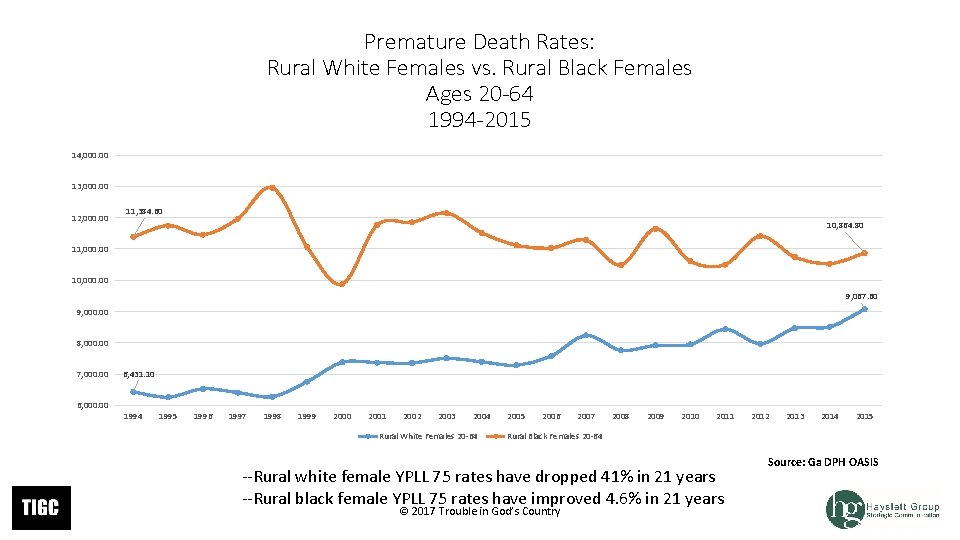 Premature Death Rates: Rural White Females vs. Rural Black Females Ages 20 -64 1994 Premature Death Rates: Rural White Females vs. Rural Black Females Ages 20 -64 1994
