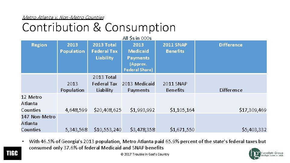 Metro Atlanta v. Non-Metro Counties Contribution & Consumption Region 2013 Population All $s in Metro Atlanta v. Non-Metro Counties Contribution & Consumption Region 2013 Population All $s in