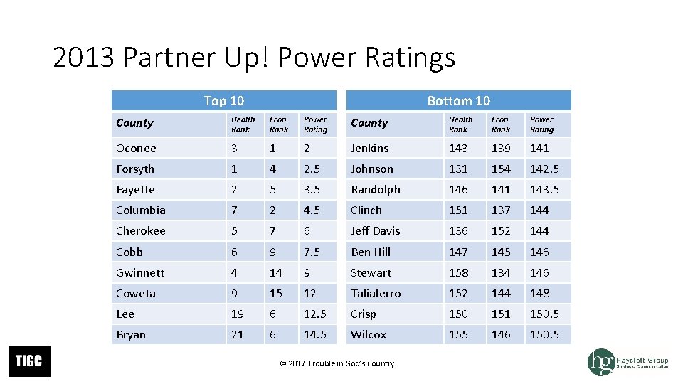 2013 Partner Up! Power Ratings Top 10 Bottom 10 County Health Rank Econ Rank 2013 Partner Up! Power Ratings Top 10 Bottom 10 County Health Rank Econ Rank