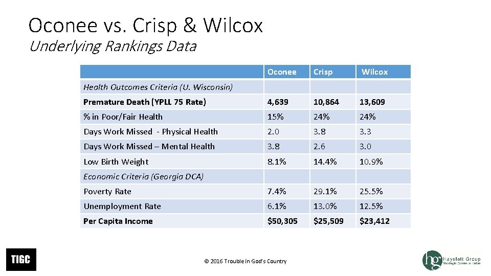 Oconee vs. Crisp & Wilcox Underlying Rankings Data Oconee Crisp Wilcox Premature Death (YPLL Oconee vs. Crisp & Wilcox Underlying Rankings Data Oconee Crisp Wilcox Premature Death (YPLL
