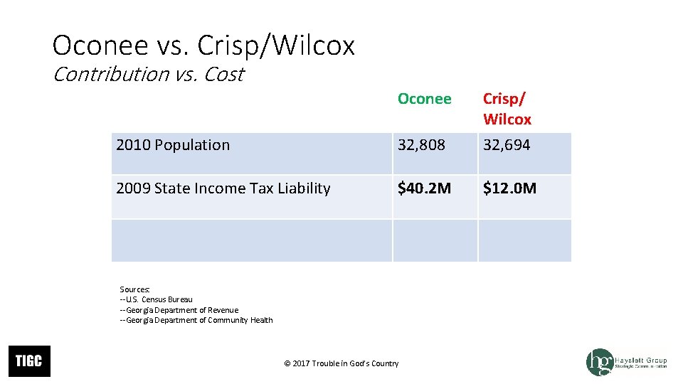 Oconee vs. Crisp/Wilcox Contribution vs. Cost ` Oconee 2010 Population 32, 808 Crisp/ Wilcox Oconee vs. Crisp/Wilcox Contribution vs. Cost ` Oconee 2010 Population 32, 808 Crisp/ Wilcox
