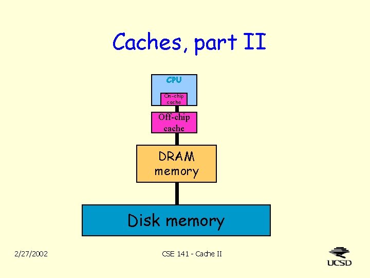 Caches, part II CPU On-chip cache Off-chip cache DRAM memory Disk memory 2/27/2002 CSE