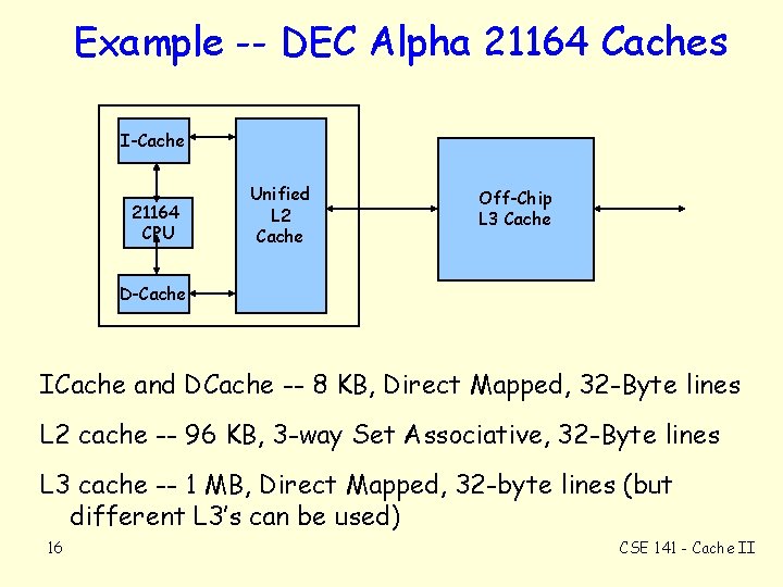 Example -- DEC Alpha 21164 Caches I-Cache 21164 CPU Unified L 2 Cache Off-Chip