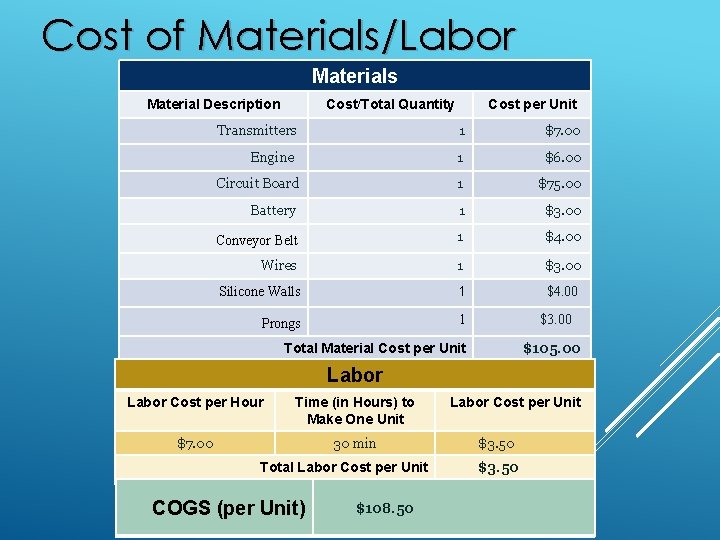 Cost of Materials/Labor Materials Material Description Cost/Total Quantity Cost per Unit Transmitters 1 $7.