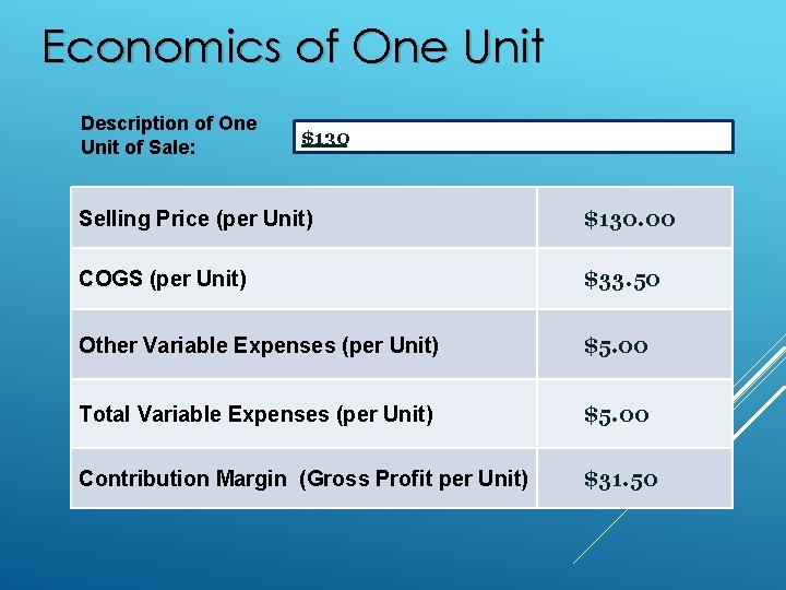 Economics of One Unit Description of One Unit of Sale: $130 Selling Price (per