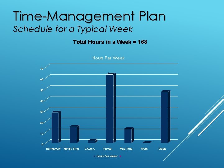 Time-Management Plan Schedule for a Typical Week Total Hours in a Week = 168