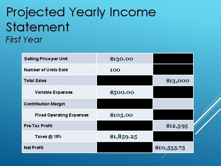 Projected Yearly Income Statement First Year Selling Price per Unit $130. 00 Number of