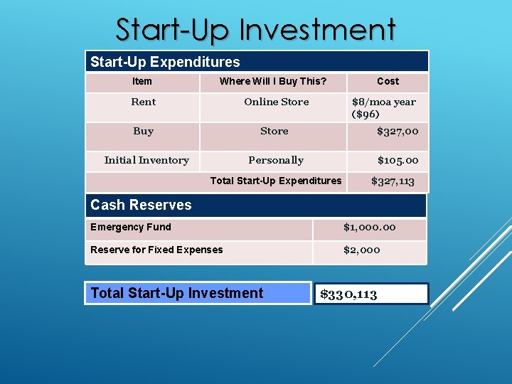 Start-Up Investment Start-Up Expenditures Item Where Will I Buy This? Cost Rent Online Store