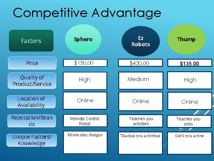Competitive Advantage Factors Sphero Ez Robots Price $150. 00 $430. 00 $135. 00 Quality