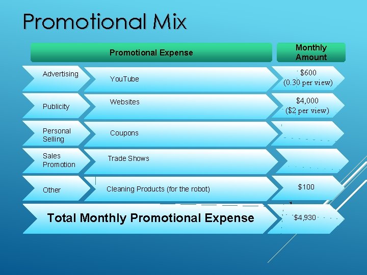 Promotional Mix Promotional Expense Advertising Publicity Personal Selling Monthly Amount You. Tube $600 (0.