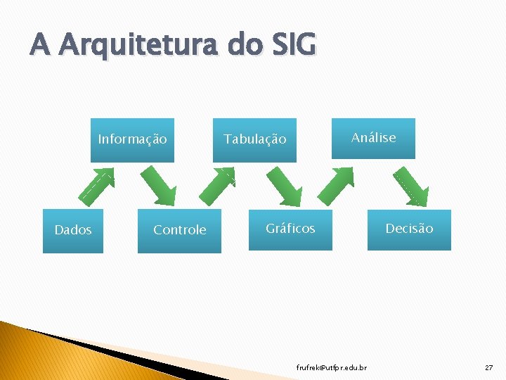 A Arquitetura do SIG Informação Dados Controle Análise Tabulação Gráficos frufrek@utfpr. edu. br Decisão