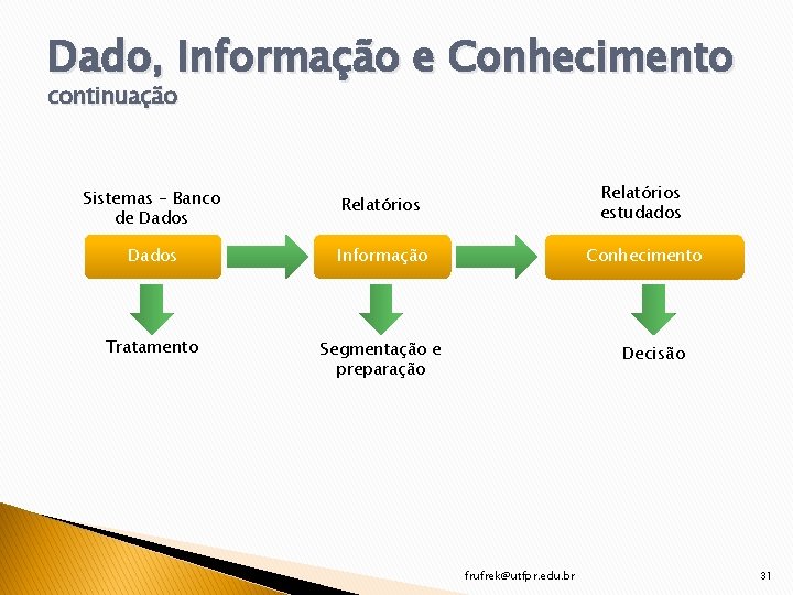 Dado, Informação e Conhecimento continuação Sistemas – Banco de Dados Relatórios estudados Dados Informação