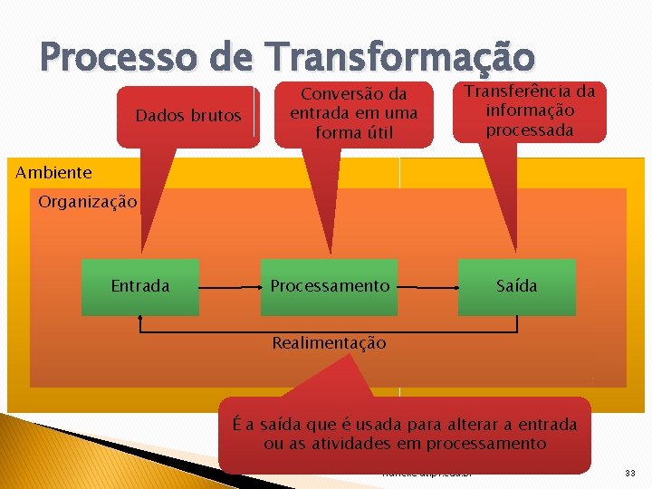 Processo de Transformação Dados brutos Conversão da entrada em uma forma útil Transferência da