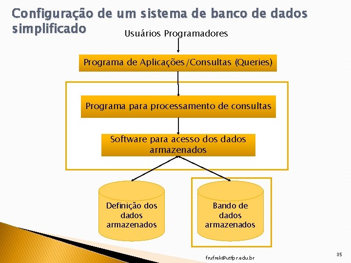 Configuração de um sistema de banco de dados simplificado Usuários Programadores Programa de Aplicações/Consultas