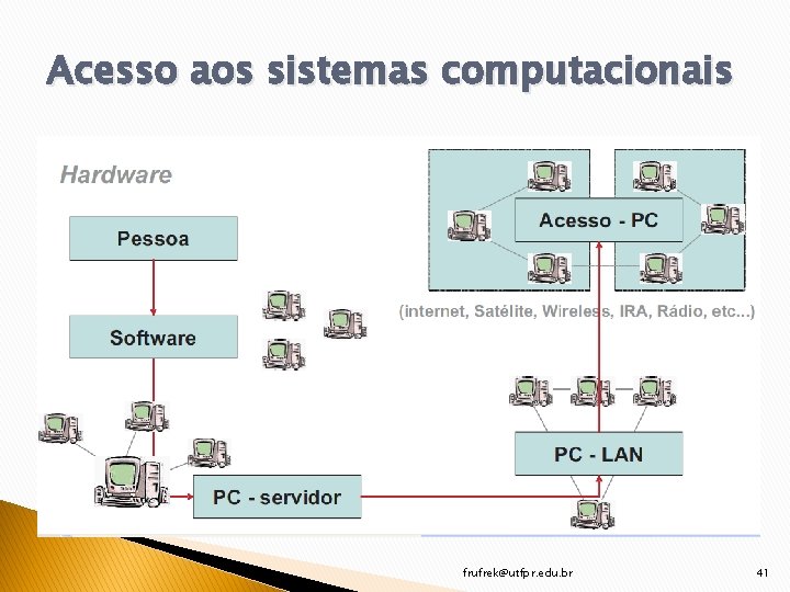 Acesso aos sistemas computacionais frufrek@utfpr. edu. br 41 