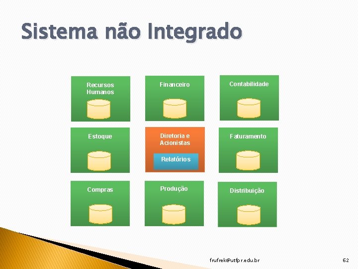 Sistema não Integrado Recursos Humanos Financeiro Contabilidade Estoque Diretoria e Acionistas Faturamento Relatórios Compras