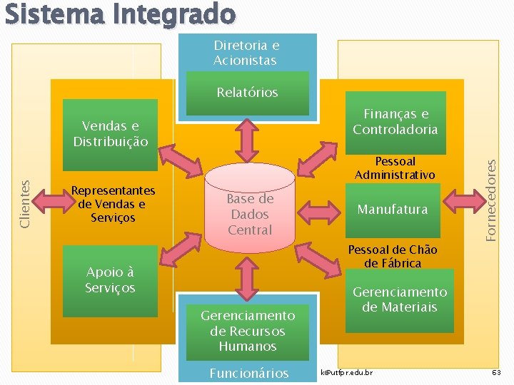 Sistema Integrado Diretoria e Acionistas Relatórios Clientes Vendas e Distribuição Representantes de Vendas e