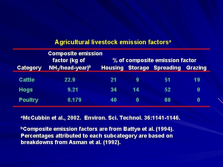 Agricultural livestock emission factorsa Category Composite emission factor (kg of % of composite emission Agricultural livestock emission factorsa Category Composite emission factor (kg of % of composite emission