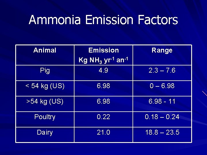 Ammonia Emission Factors Animal Pig Emission Kg NH 3 yr-1 an-1 4. 9 Range Ammonia Emission Factors Animal Pig Emission Kg NH 3 yr-1 an-1 4. 9 Range
