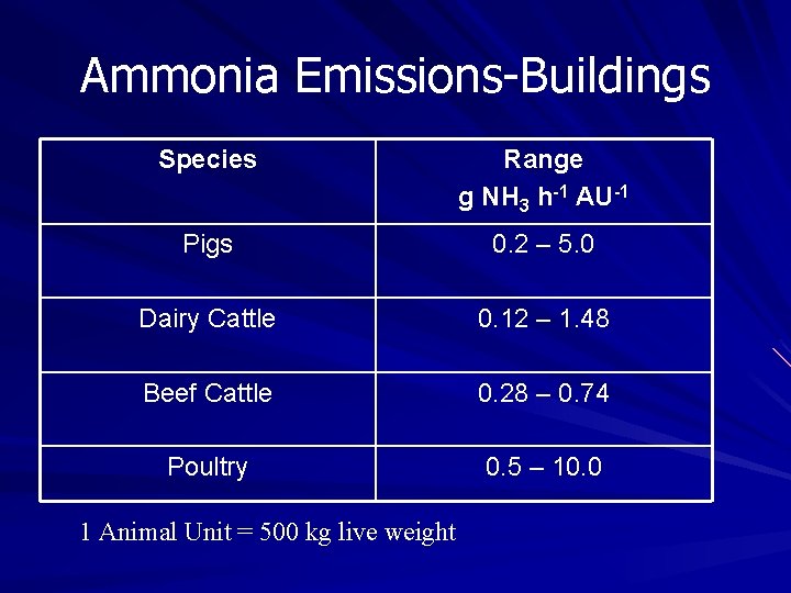 Ammonia Emissions-Buildings Species Range g NH 3 h-1 AU-1 Pigs 0. 2 – 5. Ammonia Emissions-Buildings Species Range g NH 3 h-1 AU-1 Pigs 0. 2 – 5.