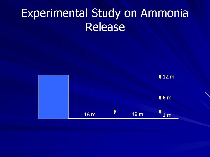 Experimental Study on Ammonia Release 12 m 6 m 16 m 1 m Experimental Study on Ammonia Release 12 m 6 m 16 m 1 m