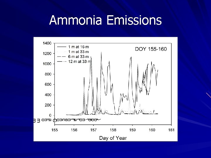 Ammonia Emissions Ammonia Emissions