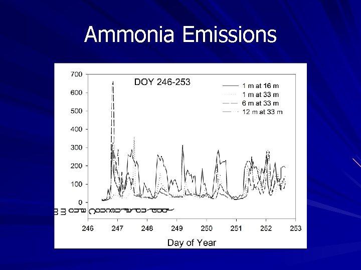 Ammonia Emissions Ammonia Emissions