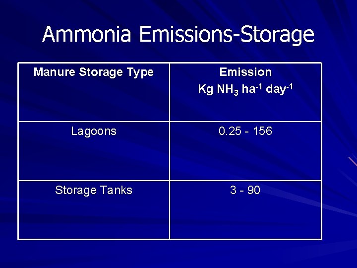 Ammonia Emissions-Storage Manure Storage Type Emission Kg NH 3 ha-1 day-1 Lagoons 0. 25 Ammonia Emissions-Storage Manure Storage Type Emission Kg NH 3 ha-1 day-1 Lagoons 0. 25