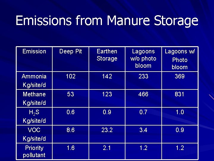 Emissions from Manure Storage Emission Deep Pit Earthen Storage Lagoons w/o photo bloom Lagoons Emissions from Manure Storage Emission Deep Pit Earthen Storage Lagoons w/o photo bloom Lagoons