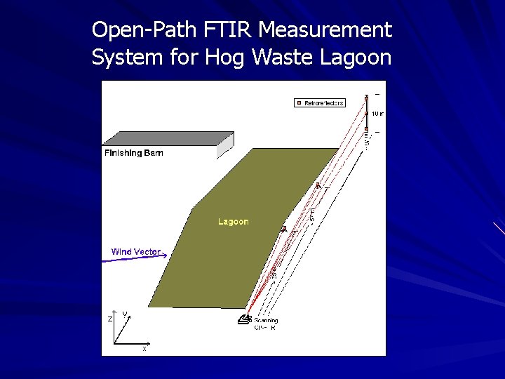 Open-Path FTIR Measurement System for Hog Waste Lagoon Open-Path FTIR Measurement System for Hog Waste Lagoon
