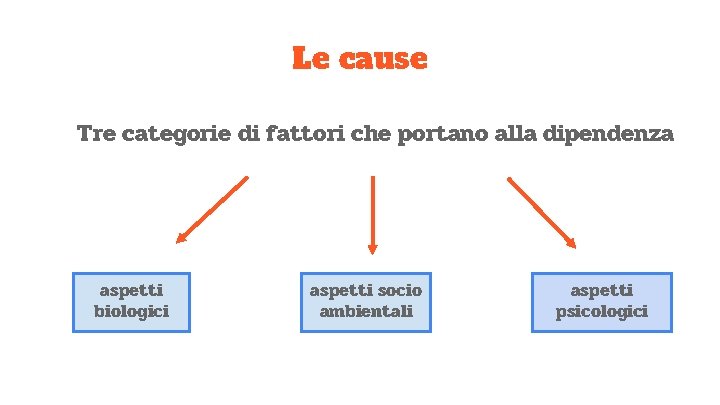 Le cause Tre categorie di fattori che portano alla dipendenza aspetti biologici aspetti socio