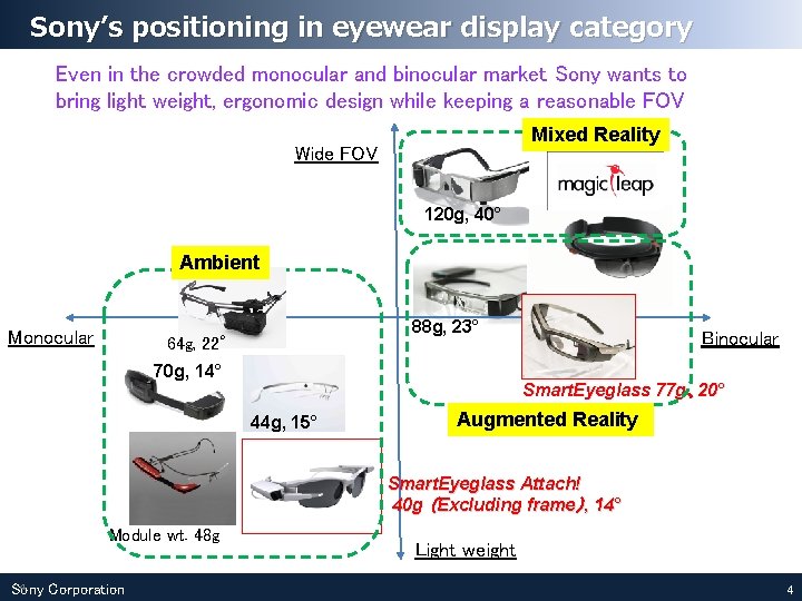 Sony’s positioning in eyewear display category Even in the crowded monocular and binocular market Sony’s positioning in eyewear display category Even in the crowded monocular and binocular market