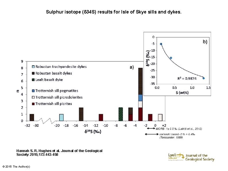 Sulphur isotope (δ 34 S) results for Isle of Skye sills and dykes. Hannah