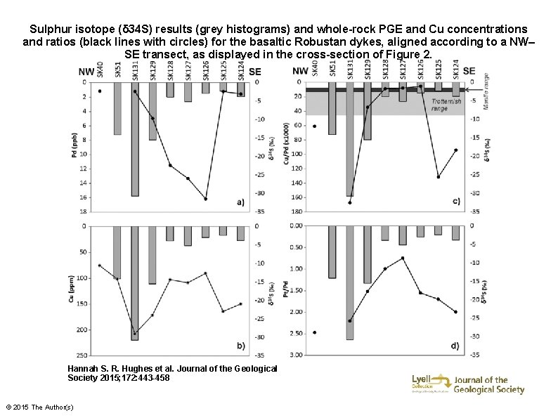 Sulphur isotope (δ 34 S) results (grey histograms) and whole-rock PGE and Cu concentrations